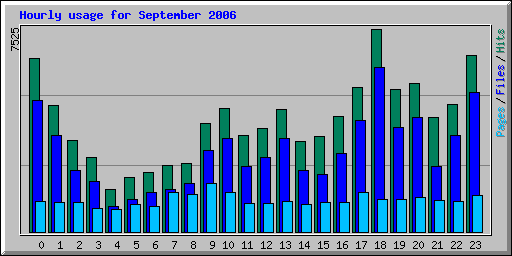 Hourly usage for September 2006