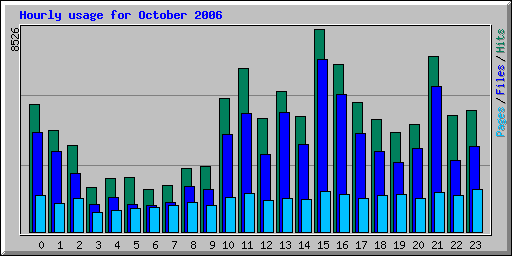 Hourly usage for October 2006