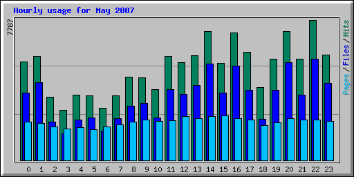 Hourly usage for May 2007