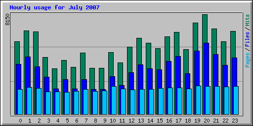 Hourly usage for July 2007