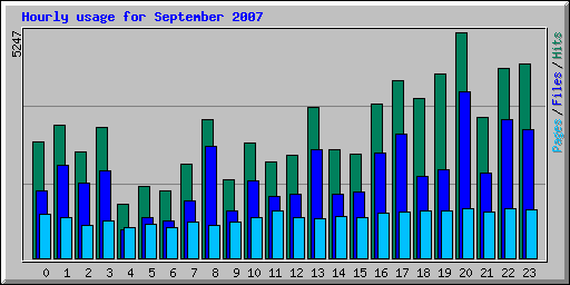 Hourly usage for September 2007