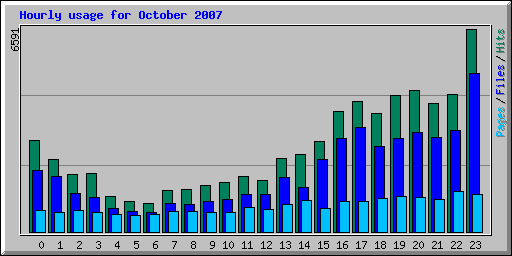 Hourly usage for October 2007