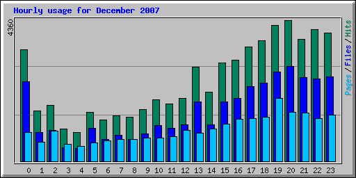 Hourly usage for December 2007