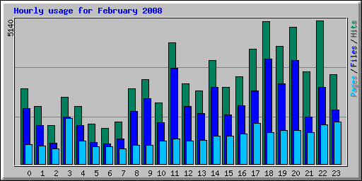 Hourly usage for February 2008