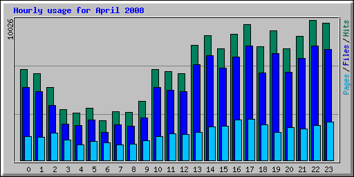 Hourly usage for April 2008