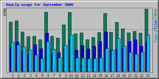 Hourly usage for September 2008