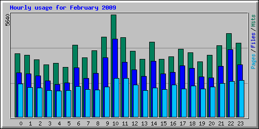 Hourly usage for February 2009