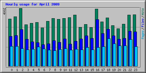 Hourly usage for April 2009