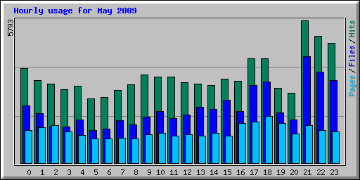 Hourly usage for May 2009