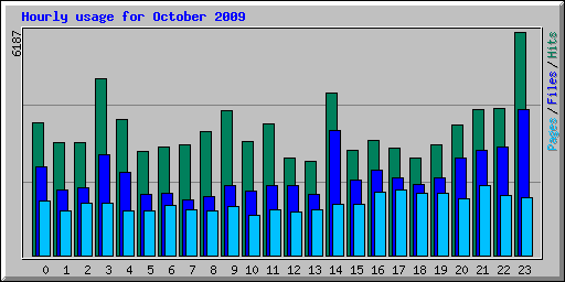 Hourly usage for October 2009