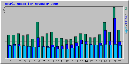 Hourly usage for November 2009