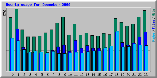 Hourly usage for December 2009