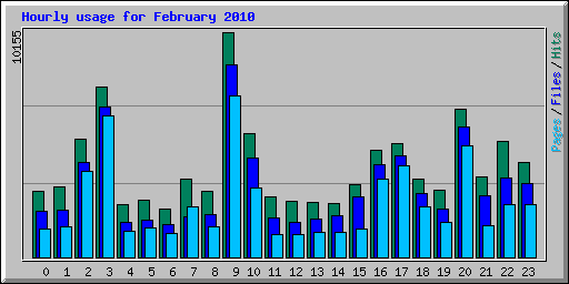 Hourly usage for February 2010