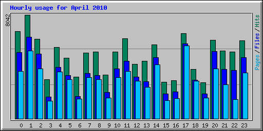 Hourly usage for April 2010