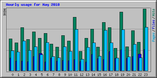 Hourly usage for May 2010