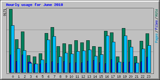 Hourly usage for June 2010