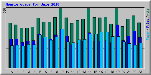 Hourly usage for July 2010