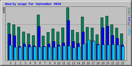 Hourly usage for September 2010