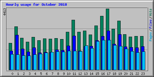 Hourly usage for October 2010