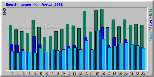 Hourly usage for April 2011