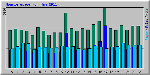 Hourly usage for May 2011