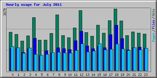 Hourly usage for July 2011