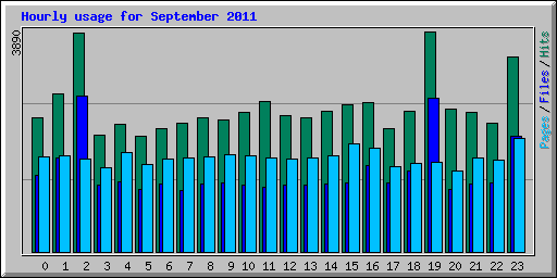 Hourly usage for September 2011