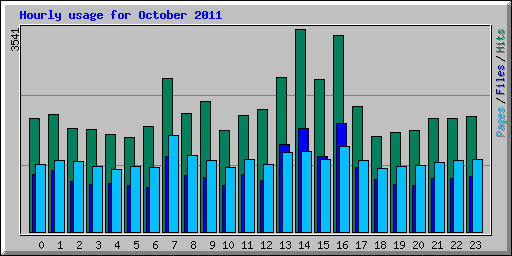 Hourly usage for October 2011