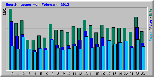 Hourly usage for February 2012