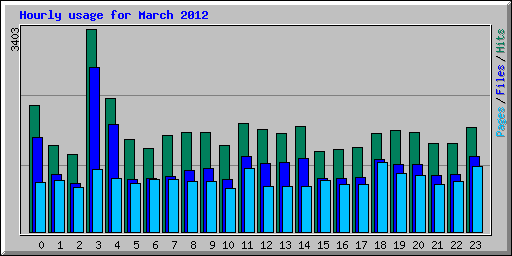 Hourly usage for March 2012