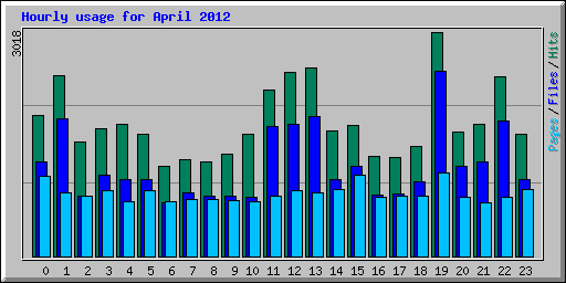 Hourly usage for April 2012