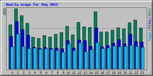 Hourly usage for May 2012