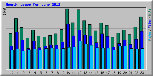 Hourly usage for June 2012