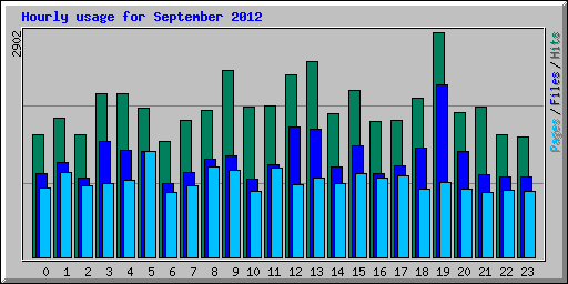 Hourly usage for September 2012