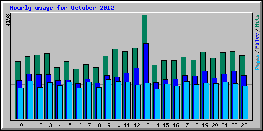 Hourly usage for October 2012