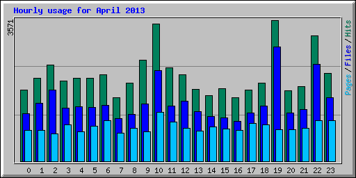 Hourly usage for April 2013