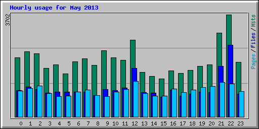 Hourly usage for May 2013