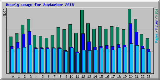 Hourly usage for September 2013