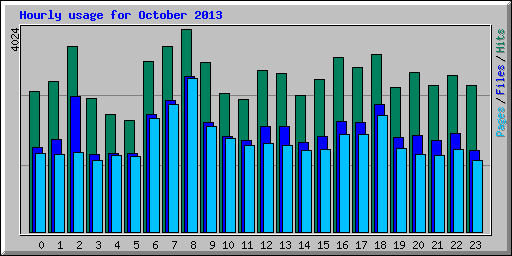 Hourly usage for October 2013