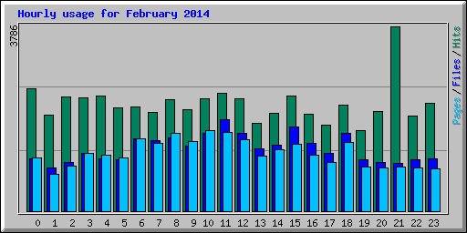 Hourly usage for February 2014