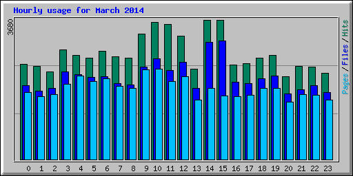 Hourly usage for March 2014