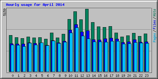 Hourly usage for April 2014