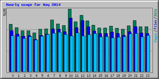 Hourly usage for May 2014