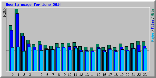 Hourly usage for June 2014