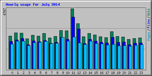 Hourly usage for July 2014