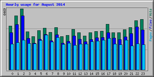 Hourly usage for August 2014