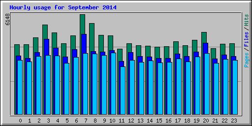 Hourly usage for September 2014