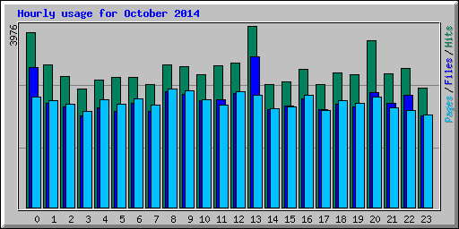 Hourly usage for October 2014