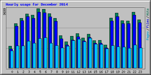 Hourly usage for December 2014