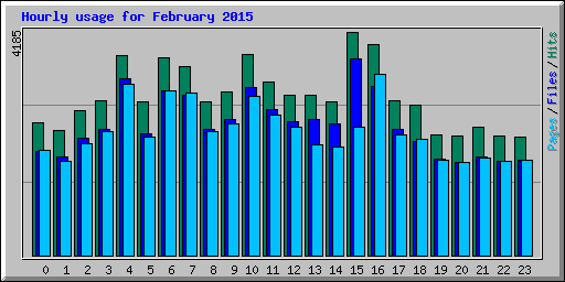 Hourly usage for February 2015